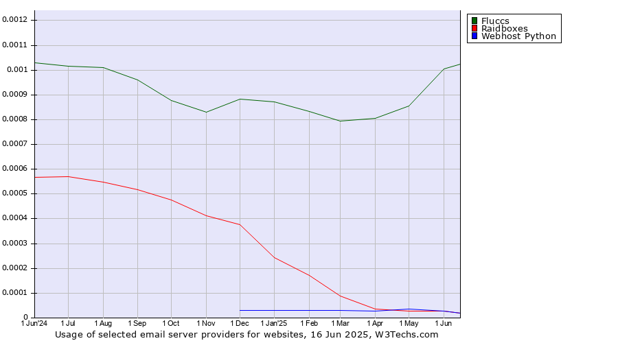 Historical trends in the usage of Fluccs vs. Raidboxes vs. Webhost Python