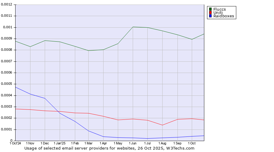 Historical trends in the usage of Fluccs vs. Uniti vs. Raidboxes