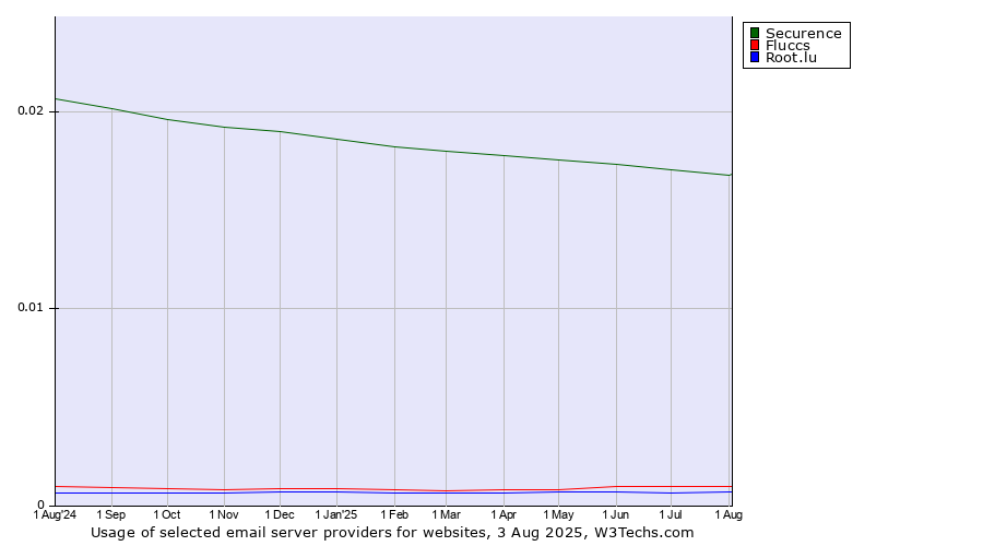 Historical trends in the usage of Securence vs. Fluccs vs. Root.lu
