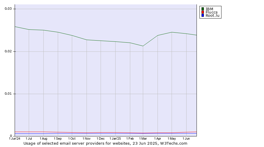Historical trends in the usage of IBM vs. Fluccs vs. Root.lu