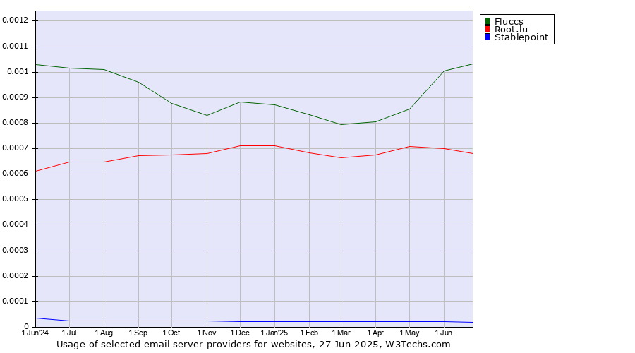 Historical trends in the usage of Fluccs vs. Root.lu vs. Stablepoint