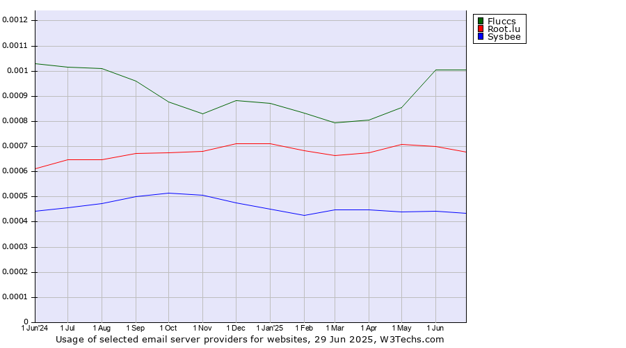 Historical trends in the usage of Fluccs vs. Root.lu vs. Sysbee