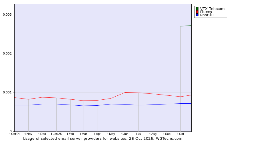 Historical trends in the usage of VTX Telecom vs. Fluccs vs. Root.lu