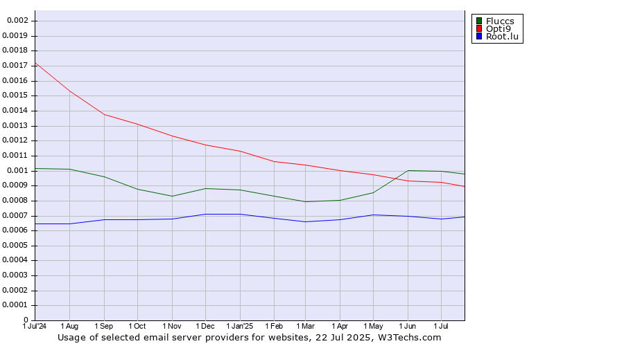Historical trends in the usage of Fluccs vs. Opti9 vs. Root.lu