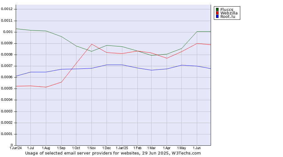 Historical trends in the usage of Fluccs vs. Webzilla vs. Root.lu