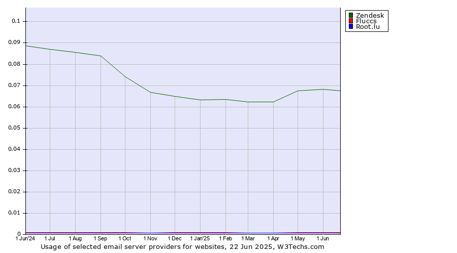 Historical trends in the usage of Zendesk vs. Fluccs vs. Root.lu