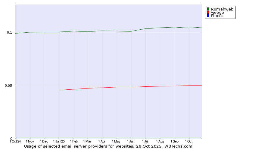 Historical trends in the usage of Rumahweb vs. webgo vs. Fluccs