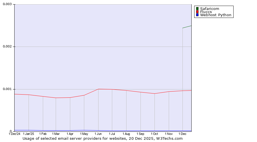 Historical trends in the usage of Safaricom vs. Fluccs vs. Webhost Python