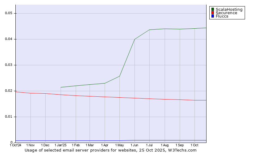 Historical trends in the usage of ScalaHosting vs. Securence vs. Fluccs