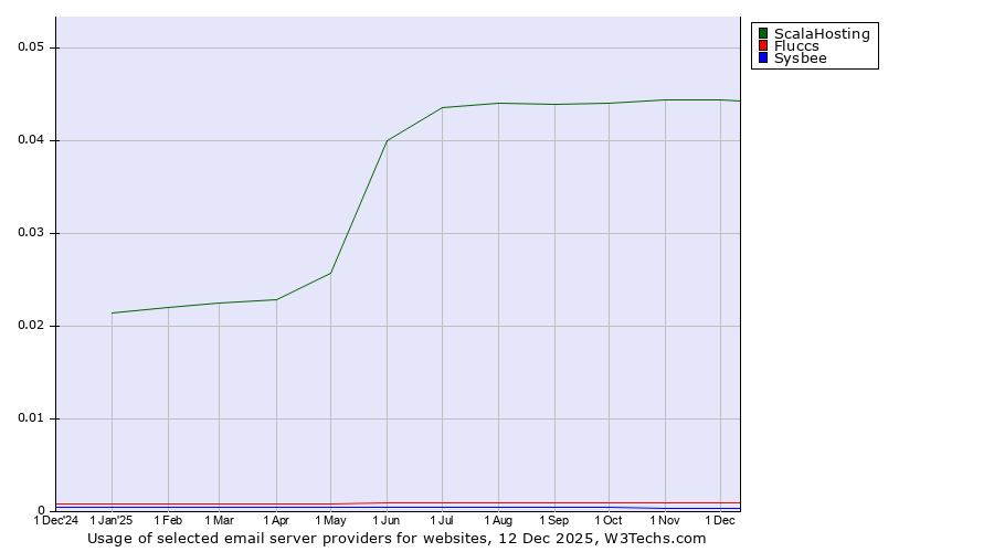 Historical trends in the usage of ScalaHosting vs. Fluccs vs. Sysbee