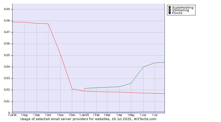 Historical trends in the usage of ScalaHosting vs. VSHosting vs. Fluccs