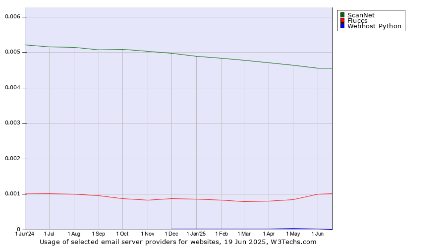 Historical trends in the usage of ScanNet vs. Fluccs vs. Webhost Python