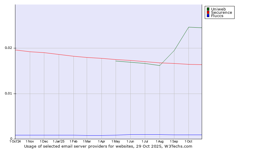 Historical trends in the usage of Uniweb vs. Securence vs. Fluccs