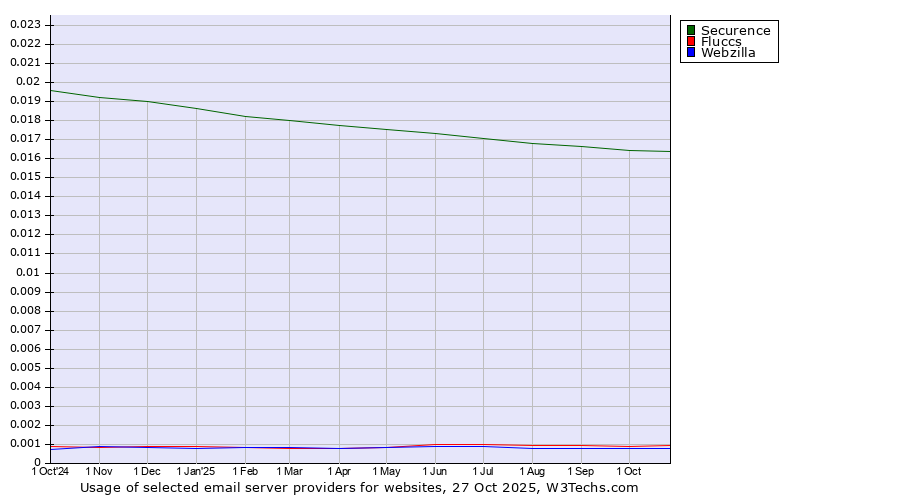 Historical trends in the usage of Securence vs. Fluccs vs. Webzilla