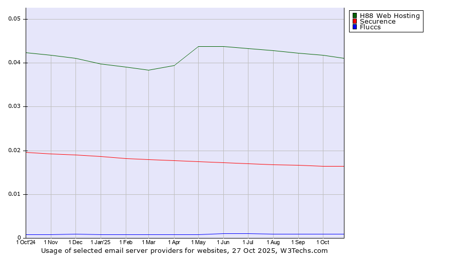 Historical trends in the usage of H88 Web Hosting vs. Securence vs. Fluccs