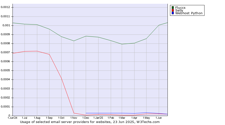 Historical trends in the usage of Fluccs vs. Selly vs. Webhost Python