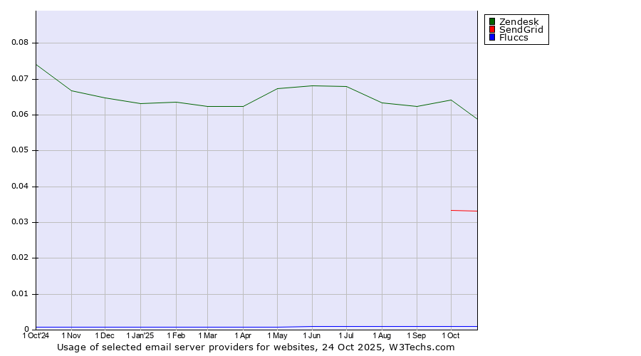 Historical trends in the usage of Zendesk vs. SendGrid vs. Fluccs