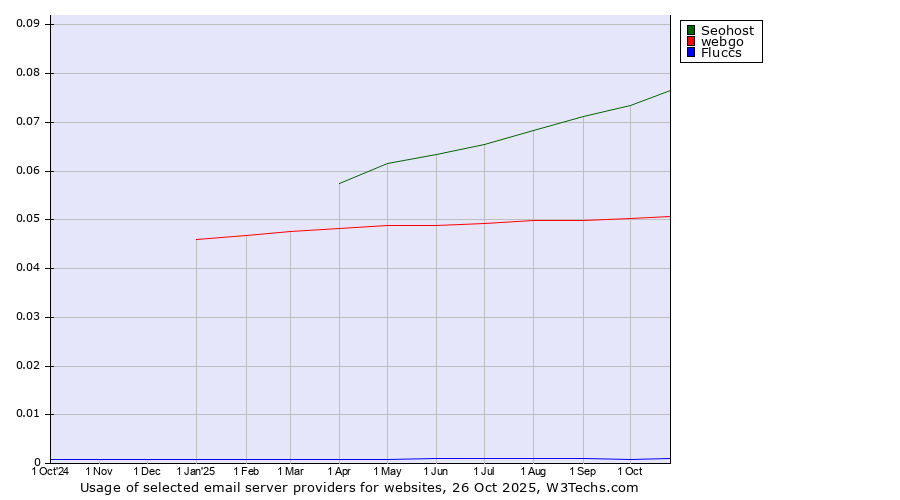 Historical trends in the usage of Seohost vs. webgo vs. Fluccs