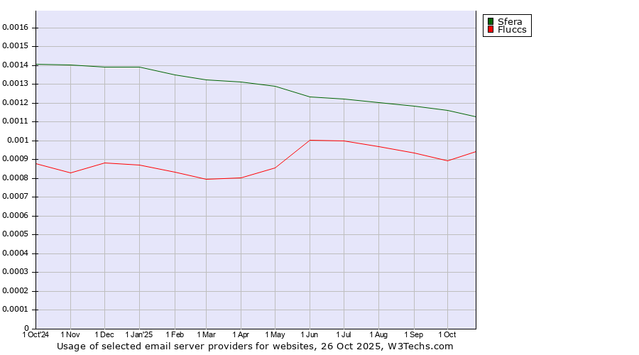 Historical trends in the usage of Sfera vs. Fluccs