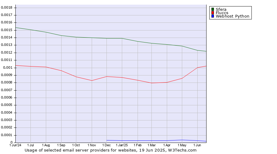 Historical trends in the usage of Sfera vs. Fluccs vs. Webhost Python