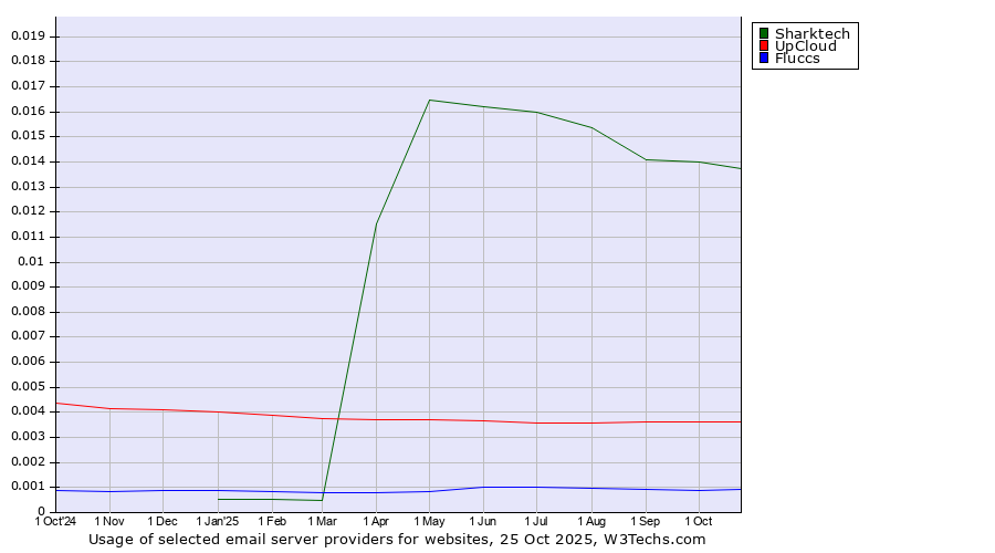 Historical trends in the usage of Sharktech vs. UpCloud vs. Fluccs