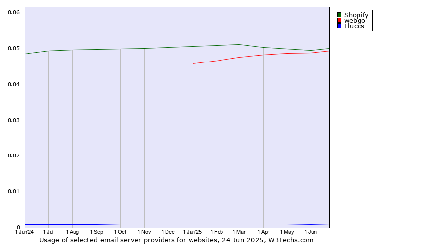 Historical trends in the usage of Shopify vs. webgo vs. Fluccs