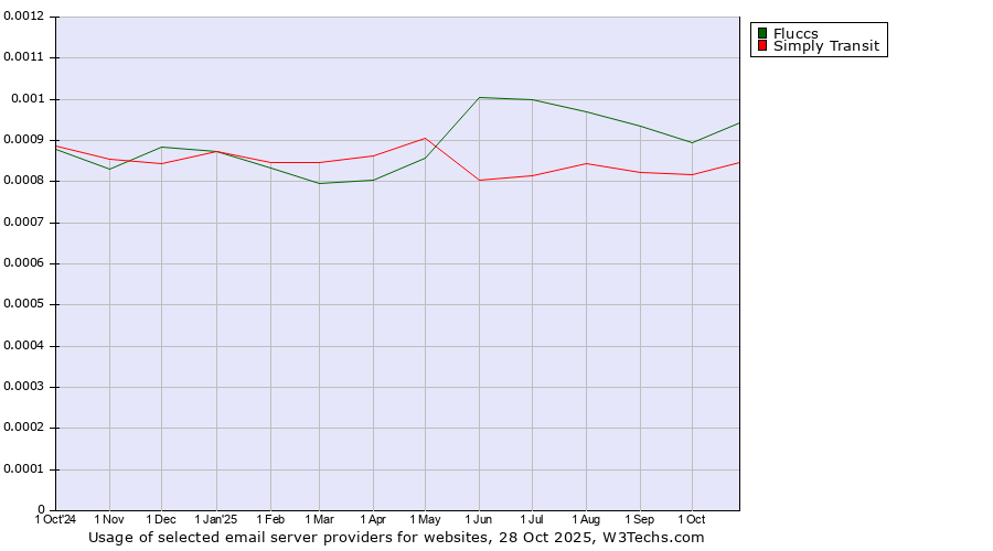 Historical trends in the usage of Fluccs vs. Simply Transit
