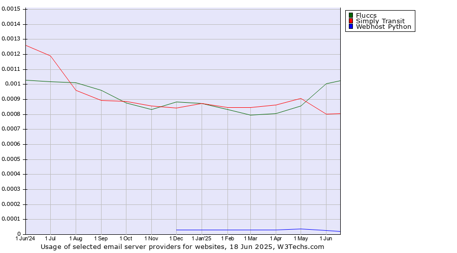 Historical trends in the usage of Fluccs vs. Simply Transit vs. Webhost Python