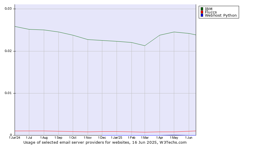 Historical trends in the usage of IBM vs. Fluccs vs. Webhost Python