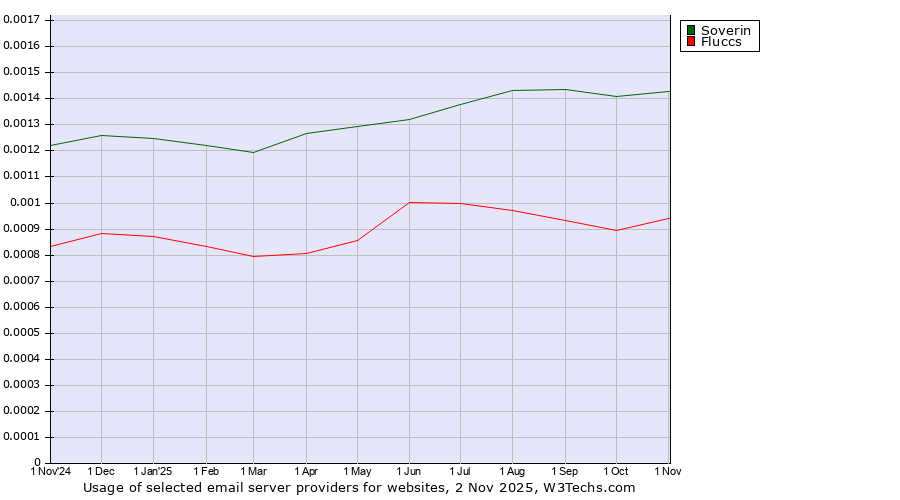 Historical trends in the usage of Soverin vs. Fluccs