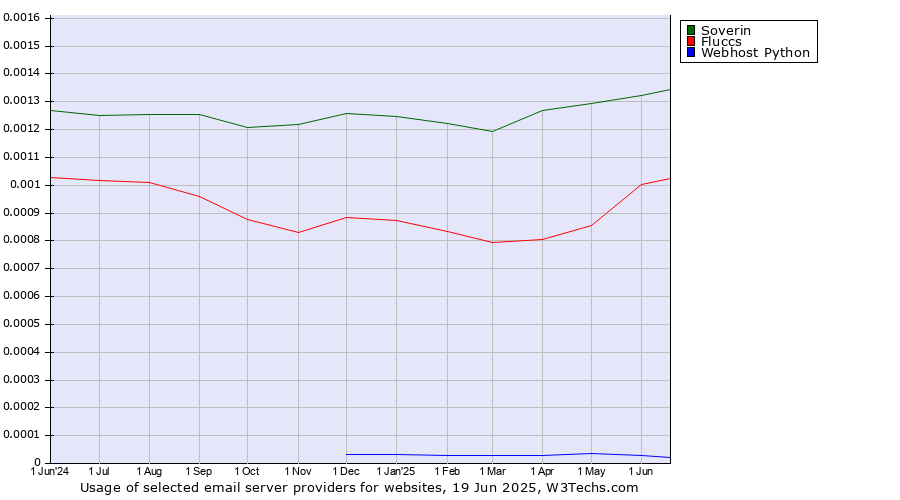 Historical trends in the usage of Soverin vs. Fluccs vs. Webhost Python