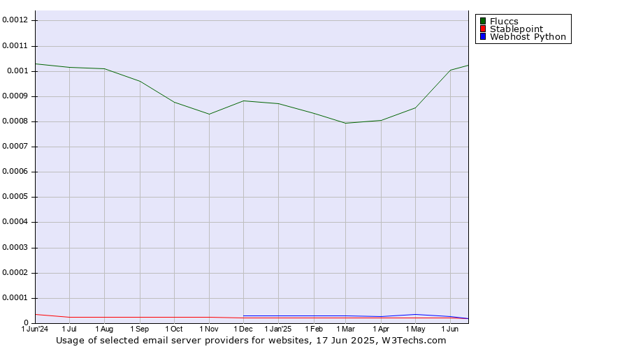 Historical trends in the usage of Fluccs vs. Stablepoint vs. Webhost Python