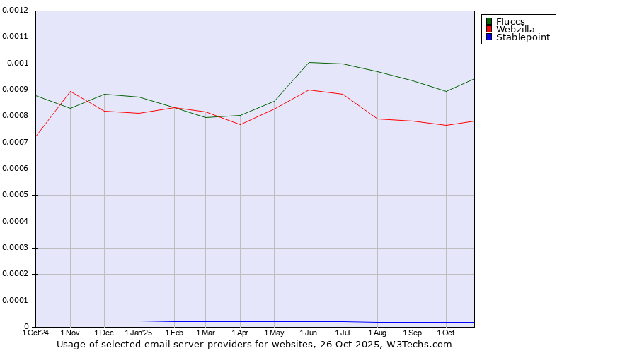 Historical trends in the usage of Fluccs vs. Webzilla vs. Stablepoint