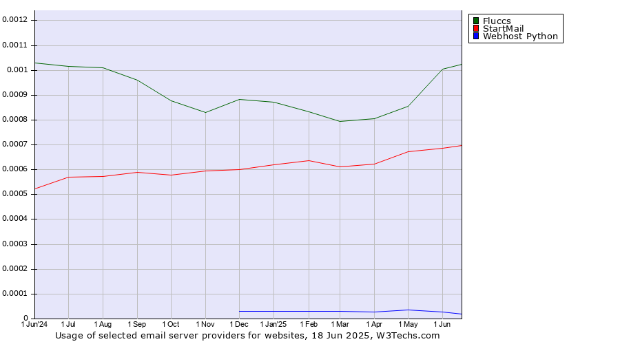 Historical trends in the usage of Fluccs vs. StartMail vs. Webhost Python