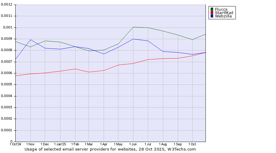 Historical trends in the usage of Fluccs vs. StartMail vs. Webzilla