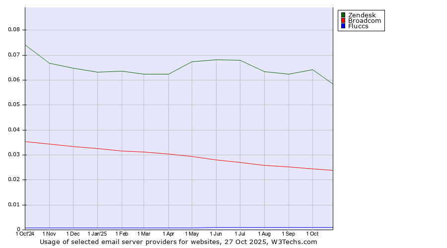 Historical trends in the usage of Zendesk vs. Broadcom vs. Fluccs