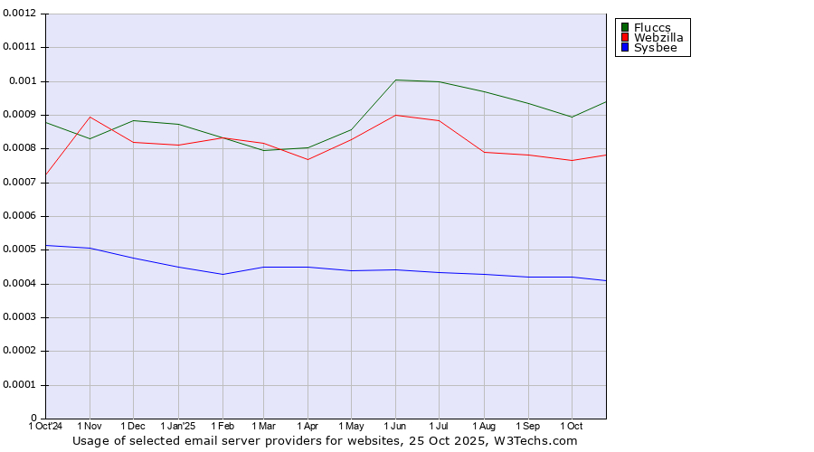 Historical trends in the usage of Fluccs vs. Webzilla vs. Sysbee