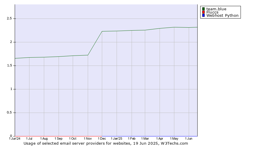 Historical trends in the usage of team.blue vs. Fluccs vs. Webhost Python