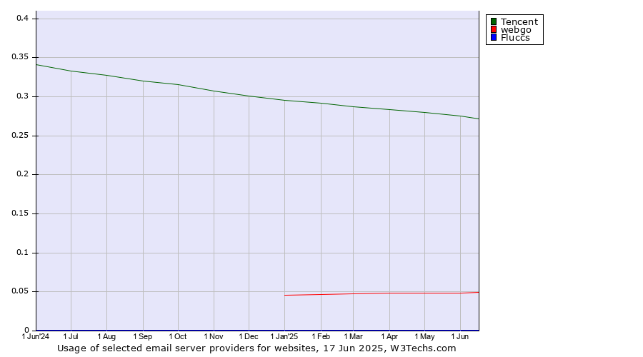Historical trends in the usage of Tencent vs. webgo vs. Fluccs