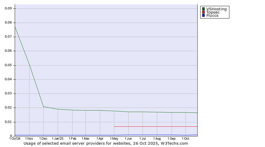 Historical trends in the usage of VSHosting vs. Topsec vs. Fluccs