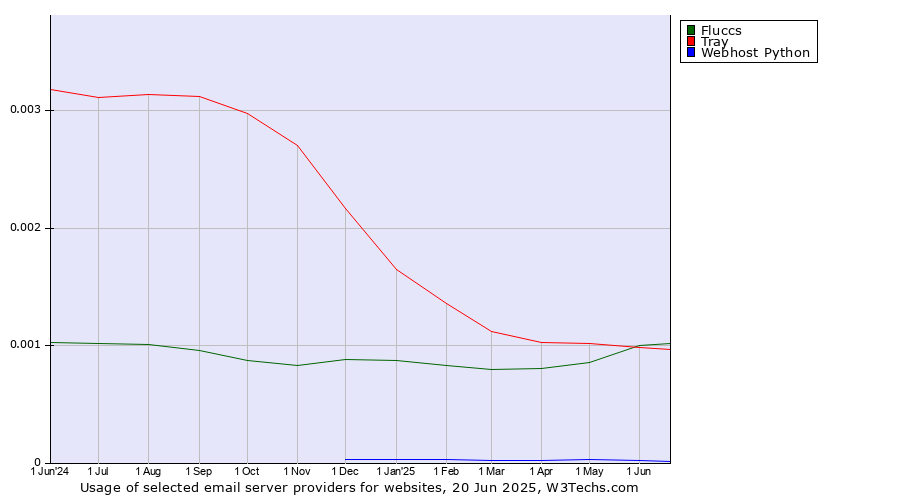 Historical trends in the usage of Fluccs vs. Tray vs. Webhost Python