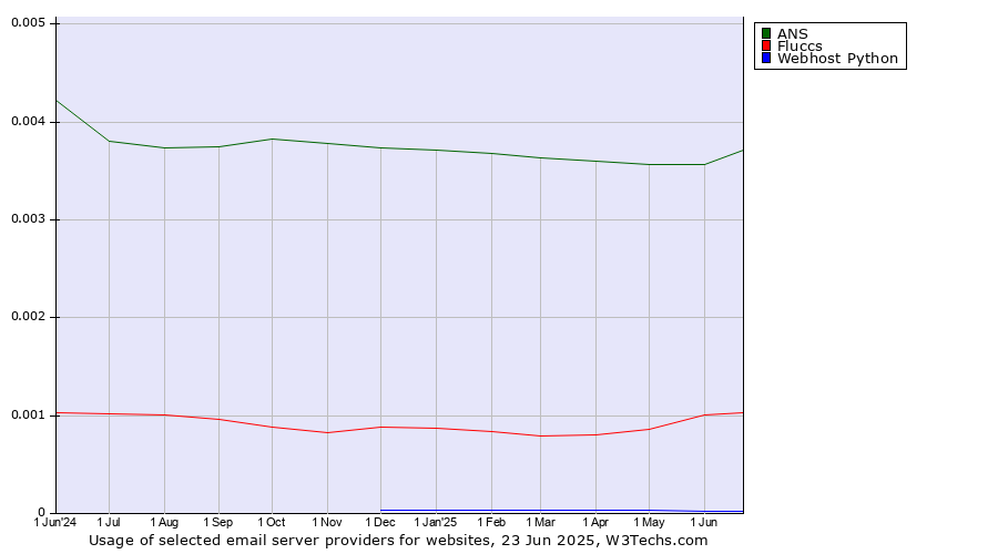 Historical trends in the usage of ANS vs. Fluccs vs. Webhost Python