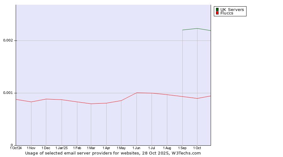 Historical trends in the usage of UK Servers vs. Fluccs