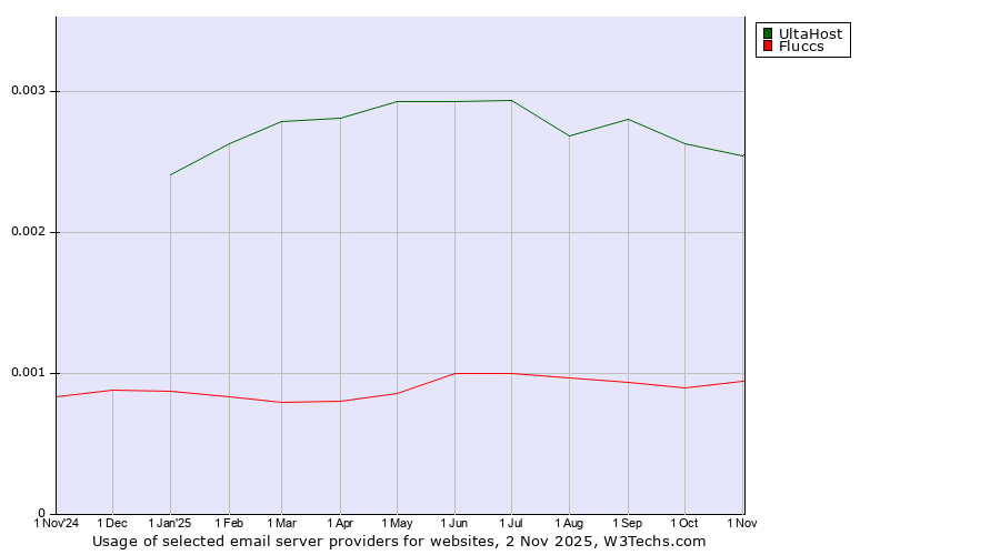 Historical trends in the usage of UltaHost vs. Fluccs