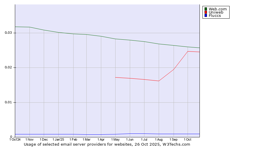 Historical trends in the usage of Web.com vs. Uniweb vs. Fluccs
