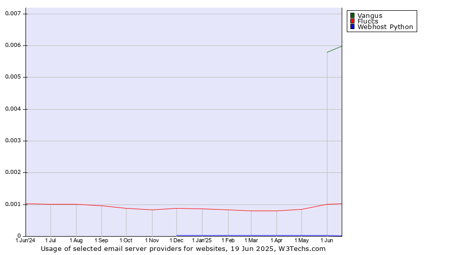 Historical trends in the usage of Vangus vs. Fluccs vs. Webhost Python