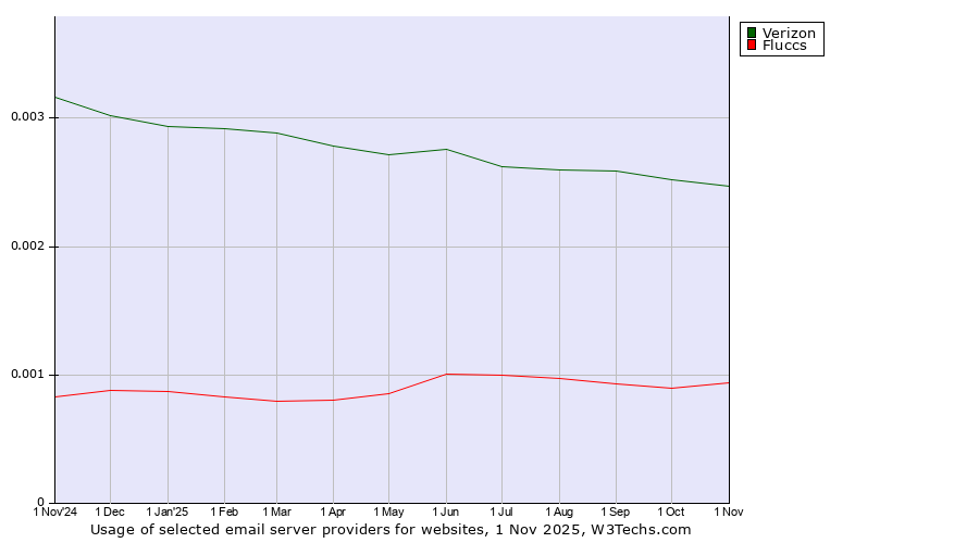 Historical trends in the usage of Verizon vs. Fluccs