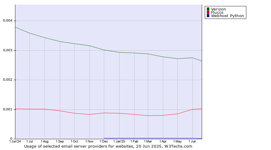 Historical trends in the usage of Verizon vs. Fluccs vs. Webhost Python
