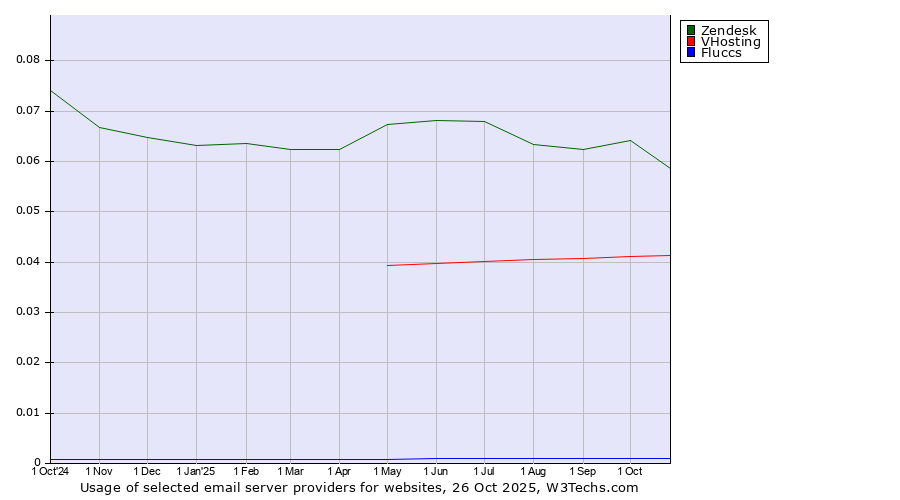 Historical trends in the usage of Zendesk vs. VHosting vs. Fluccs