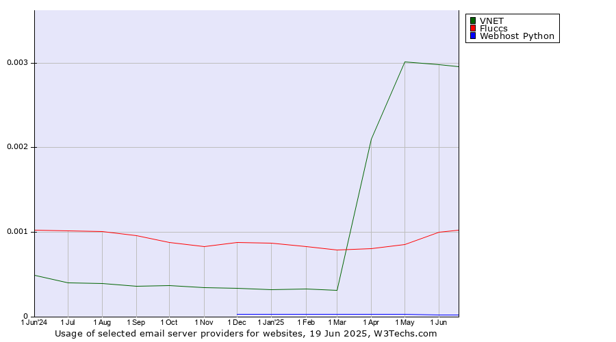 Historical trends in the usage of VNET vs. Fluccs vs. Webhost Python